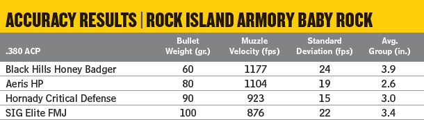 Notes: Accuracy results are the averages of four five-shot groups at 25 yards from a sandbag rest. Velocities are averages of 10 shots measured with an Oehler Model 35P placed 12 feet from the muzzle. Abbreviations: FMJ, full metal jacket; HP hollowpoint.